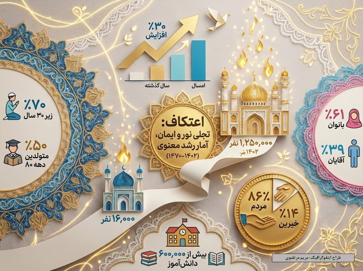 حضور یکمیلیون و 250 هزار نفر در اعتکاف اعتکاف , مسجد , دانش آموزان ,