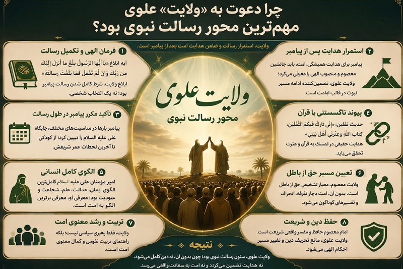 چرا دعوت به ولایت علوی مهمترین محور رسالت نبوی است؟ چرا دعوت به ولایت علوی مهمترین محور رسالت نبوی است؟