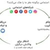نقش هورمون‌ها در استفاده از شبکه‌های اجتماعی؛ دوپامین، کورتیزول و خواب