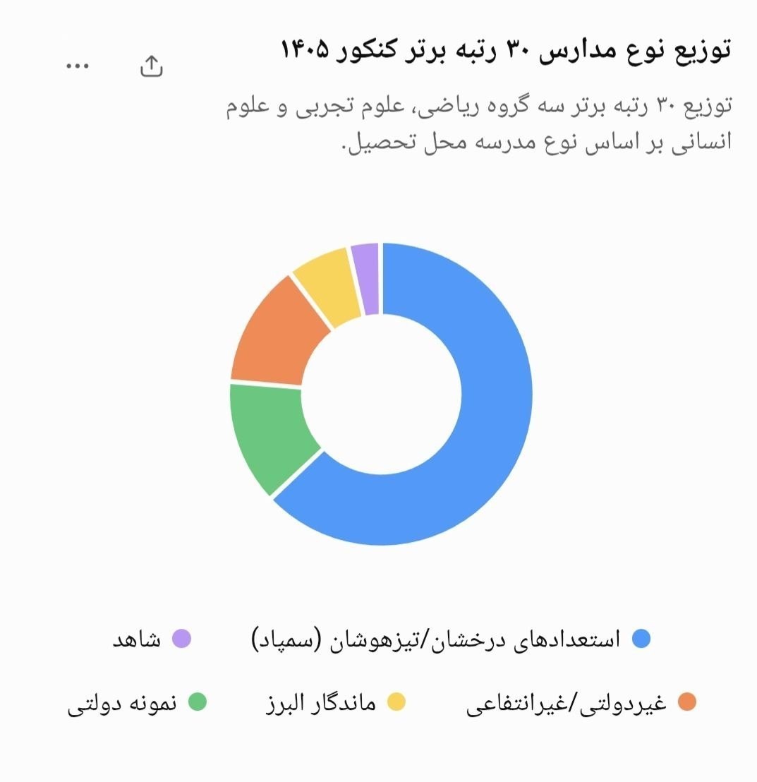 کنکور , دانش آموزان , مدرسه , مدارس دولتی , 